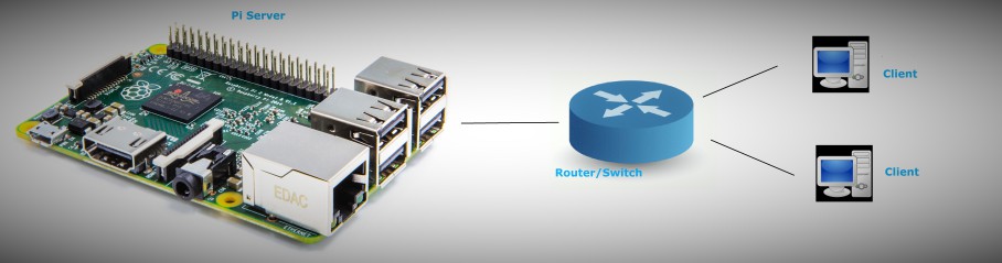 Pi based HTTP server layout