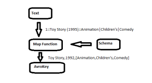 Text To Avro Data File using Mapreduce - iCircuit
