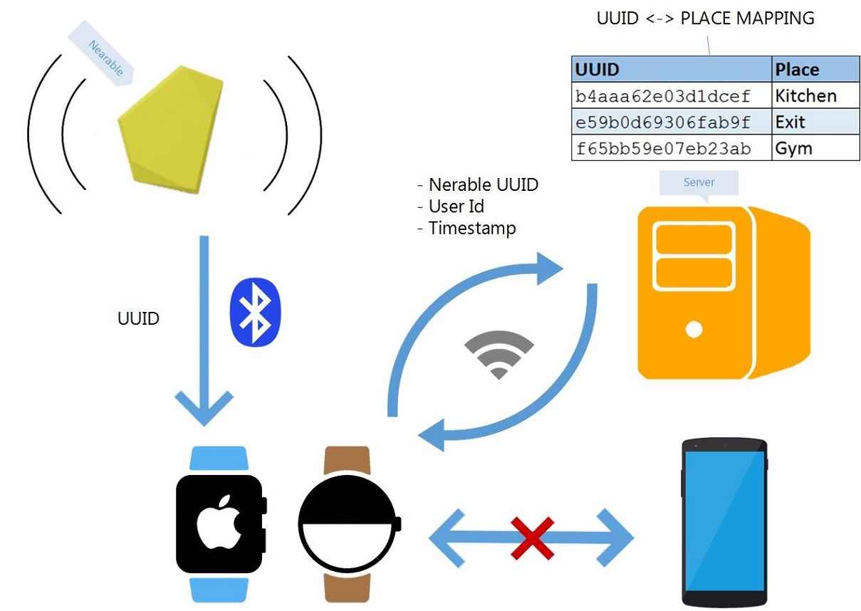 Bluetooth le services control program что это