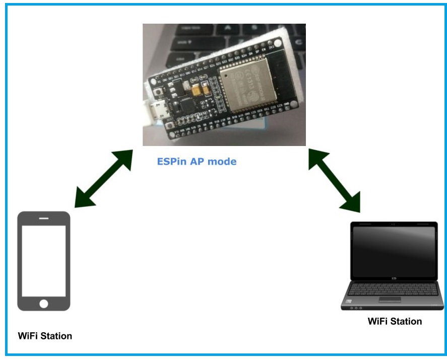 Ap enable. ESP Mesh сеть. Esp32 "IDF" Post Date to webserver.