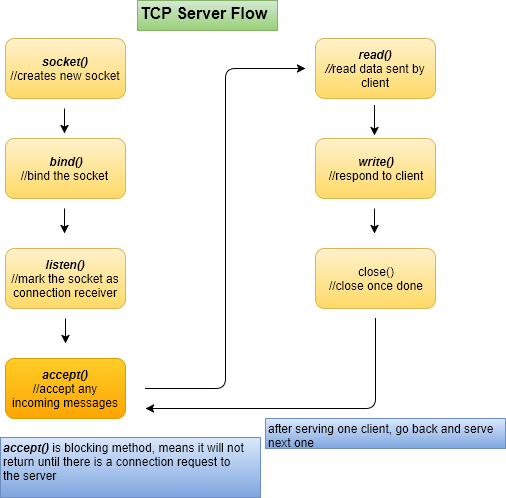 Tcp server