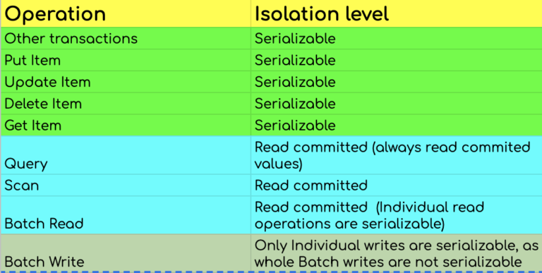 DynamoDB: Batch Write Vs Transactional Write - iCircuit